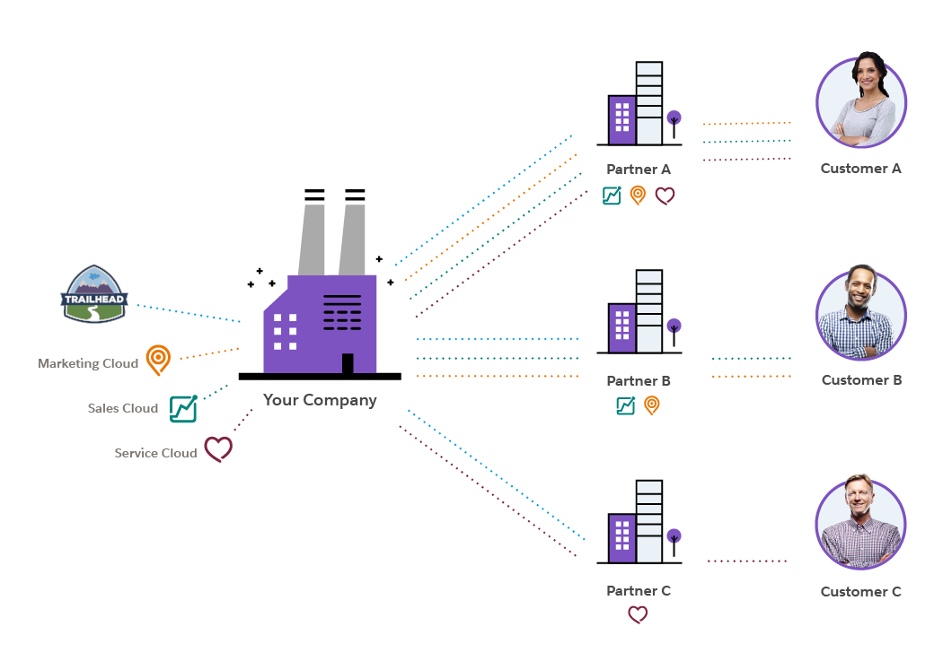 Channel and Distribution Management Overview Salesforce ANZ